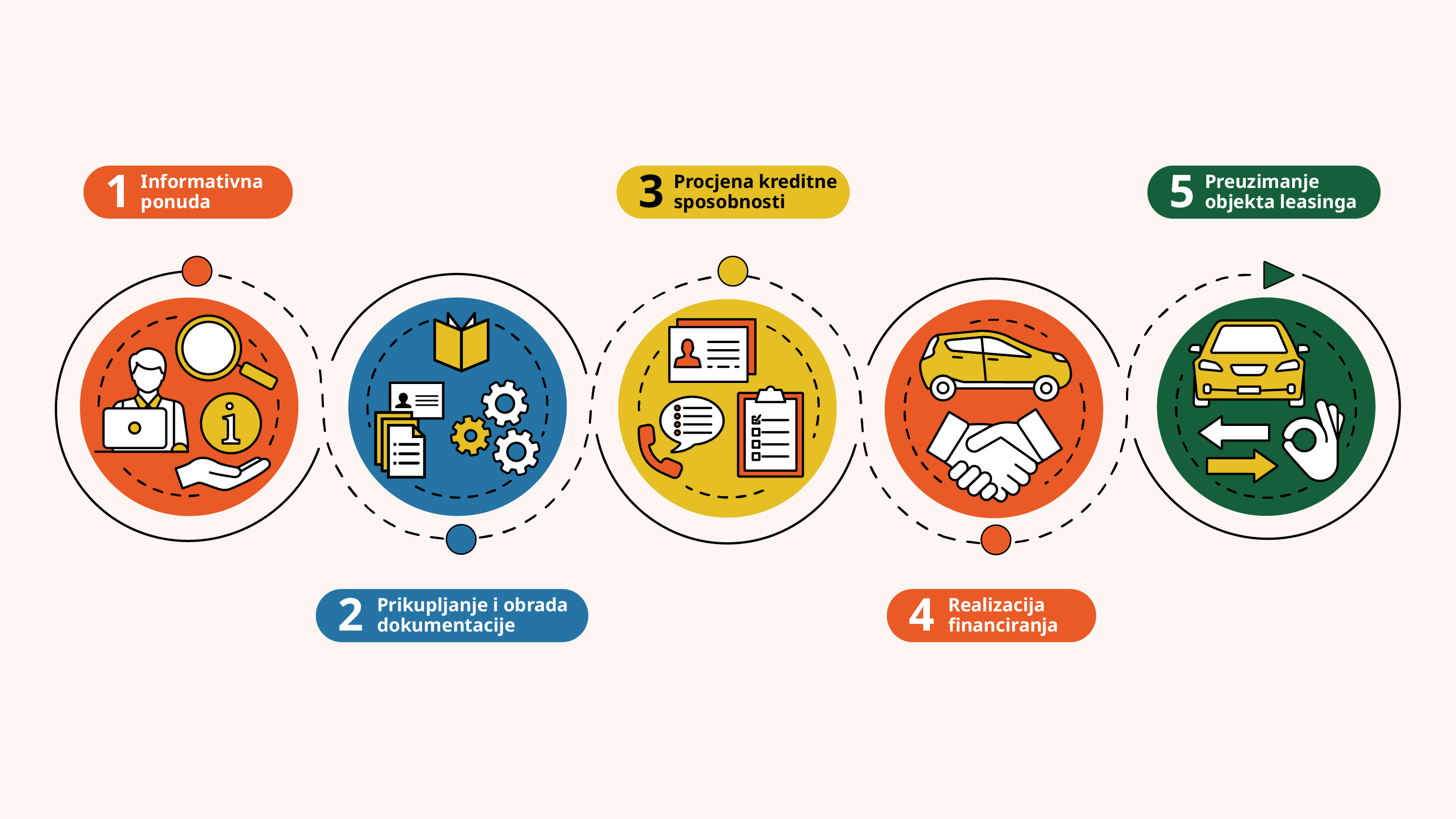 Proces odobrenja leasinga u 5 koraka